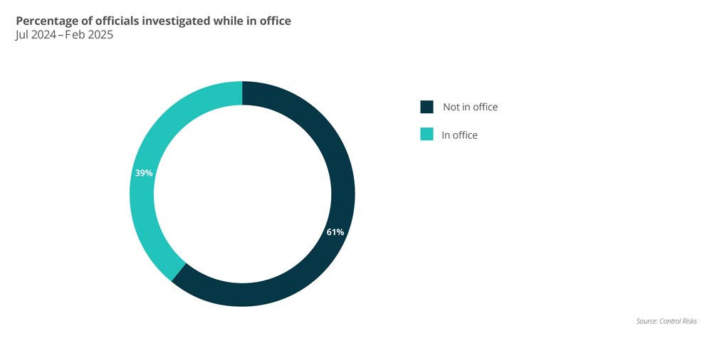 Percentage of officials investigated while in office