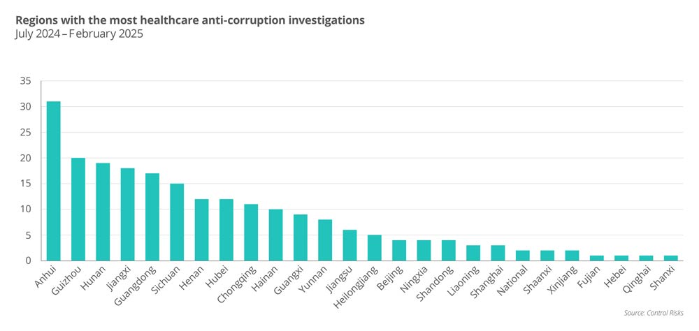 Regions with the most healthcare anti-corruption investigations