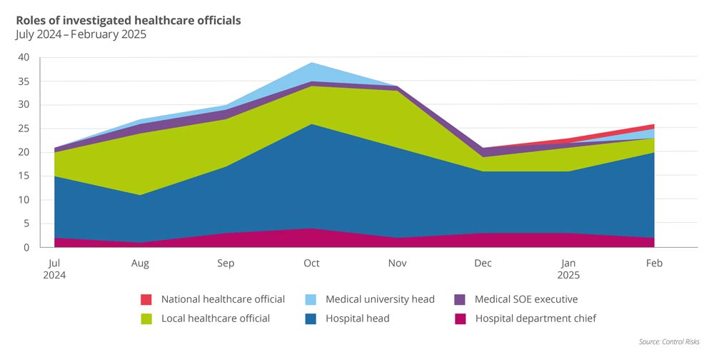 Roles of investigated heathcare officials