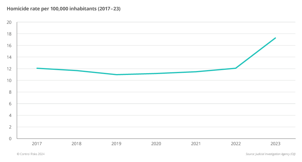 Homicide rate per 100,000 inhabitants (2017-23)