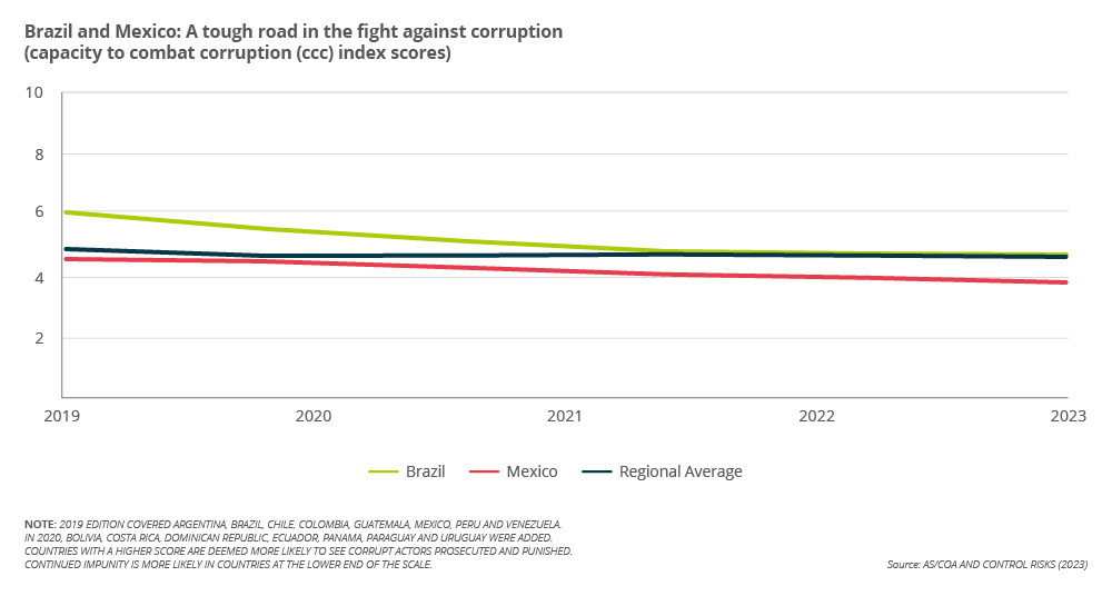 In Mexico and Brazil, anti-corruption efforts seem to have faded 