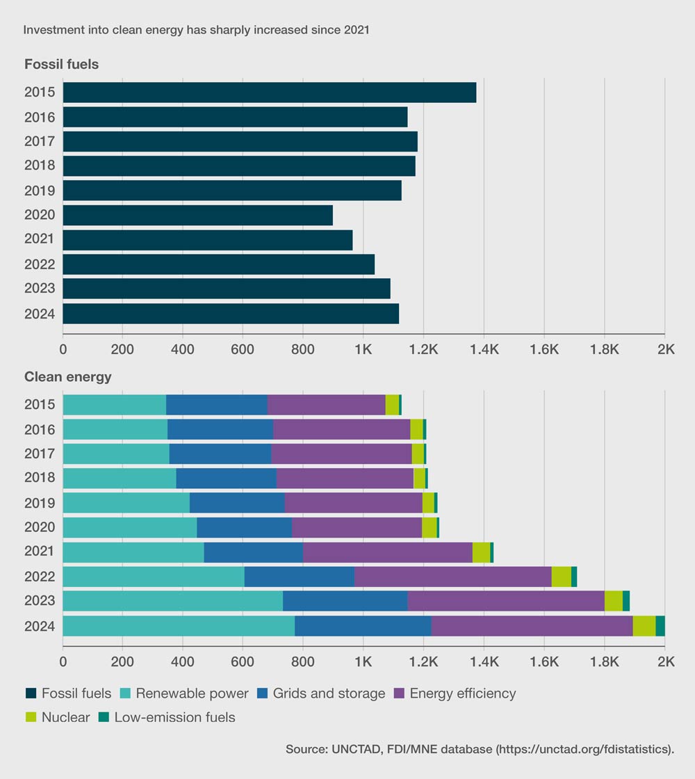 Investment into clean energy