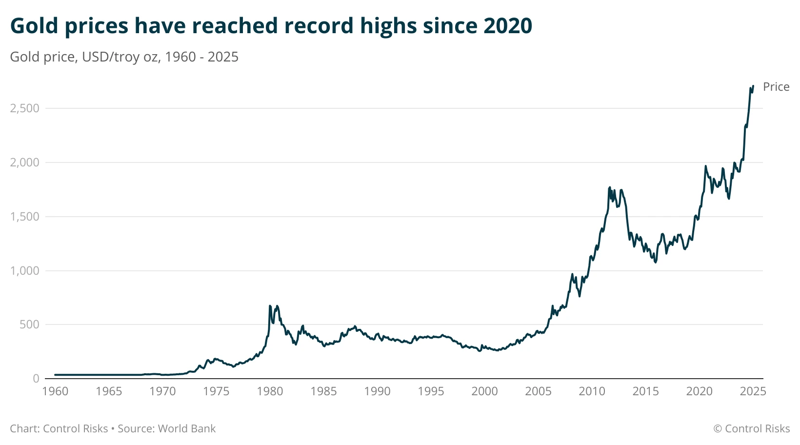 Gold prices have reached record highs since 2020