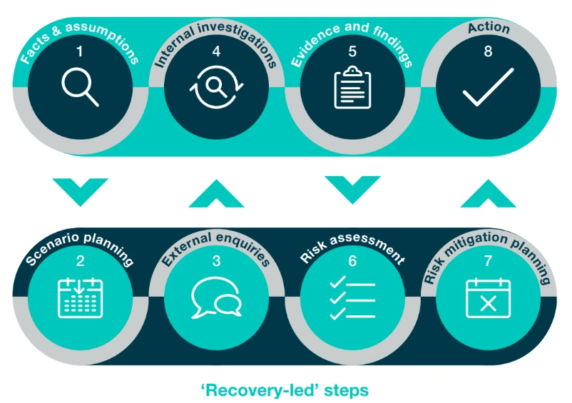 Recovery-led steps