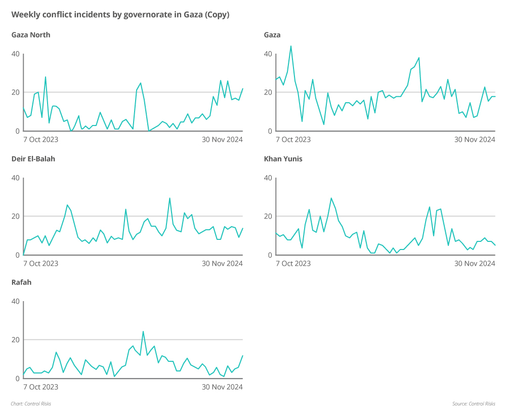 Weekly conflict incidents by governorate in Gaza