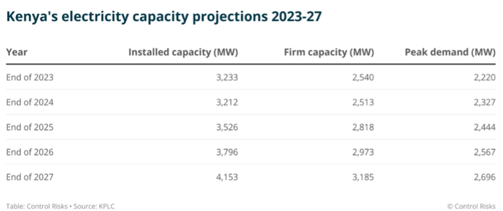 Kenya's electricity capacity projections 2023-27