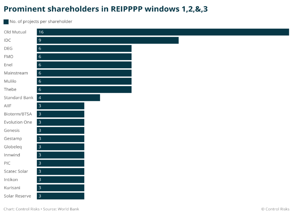 Prominent shareholders in REIPPPP windows 1, 2, 3 & 4