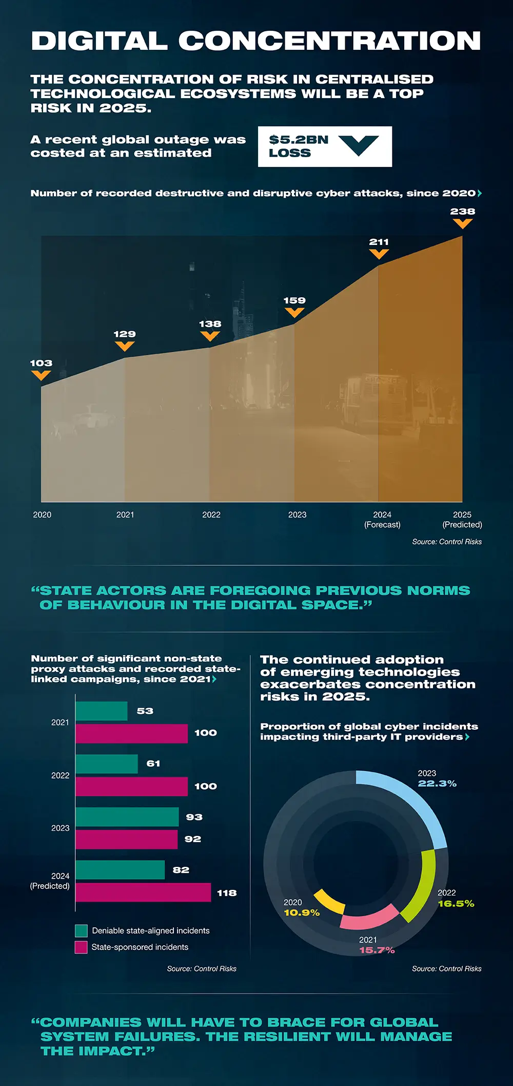 Digital Concentration Risk