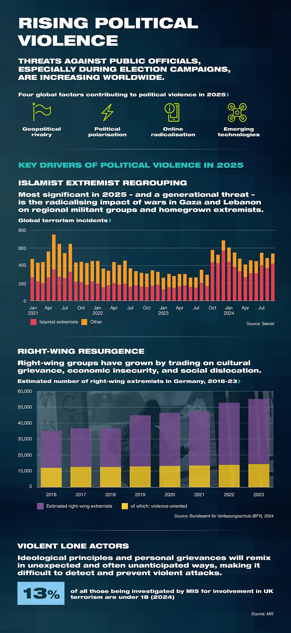 Rising Political Violence