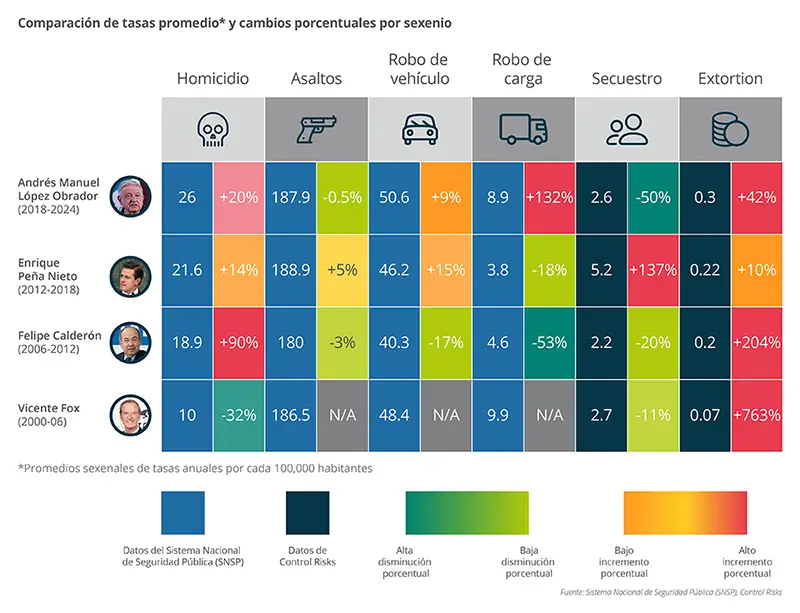 Aumento en la calificación de riesgo de seguridad en México