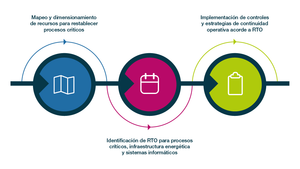 Ilustración 1. Proceso de identificación de activos críticos