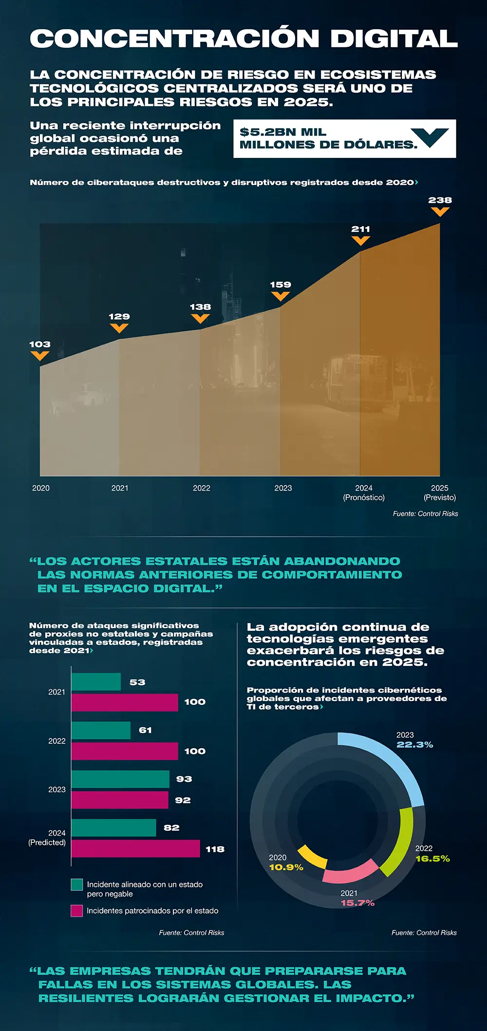Riesgo de Concentración Digital