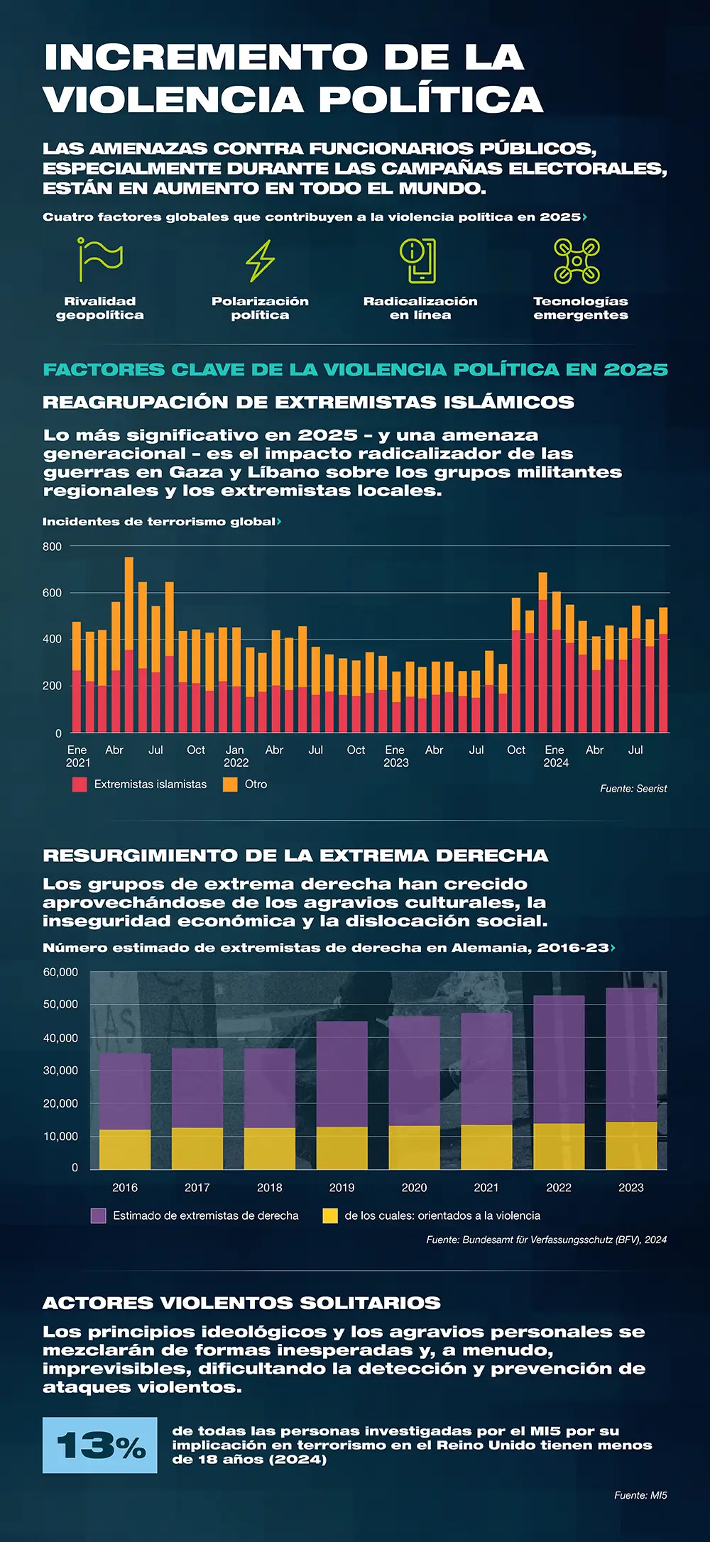 Aumento de la Violencia Política