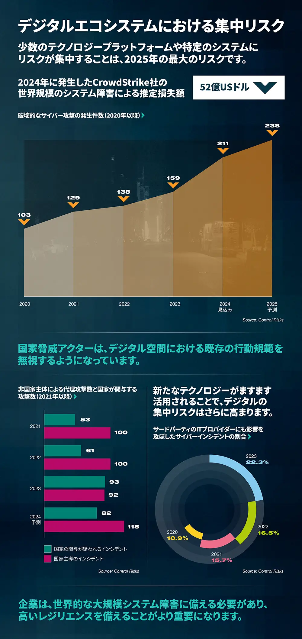 デジタルエコシステムにおける集中リスク
