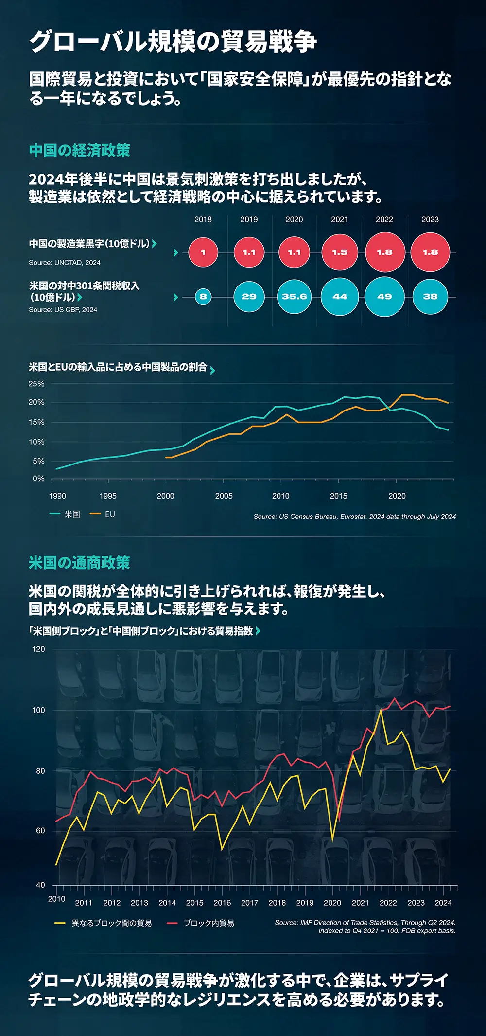 グローバル規模の貿易戦争