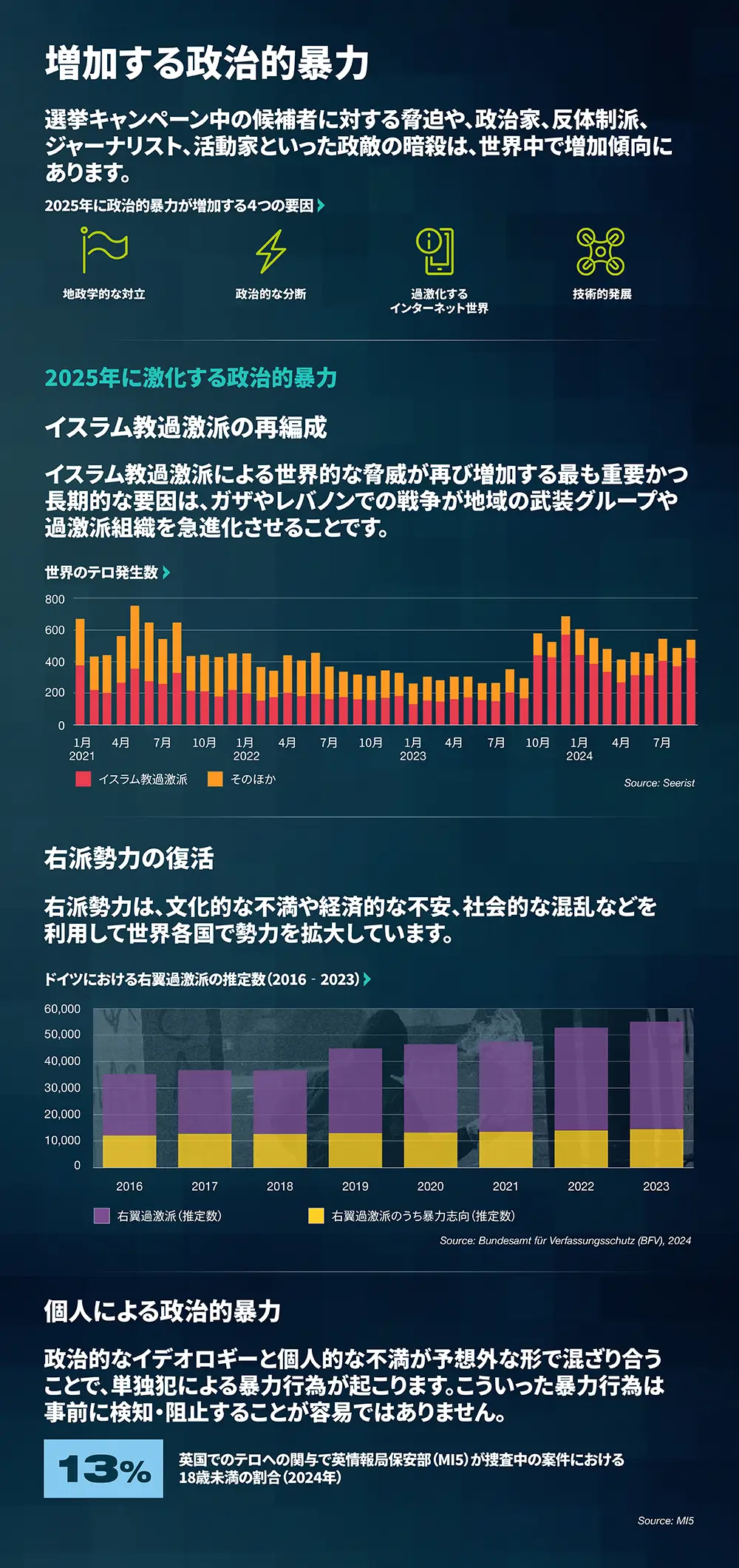 増加する政治的暴力