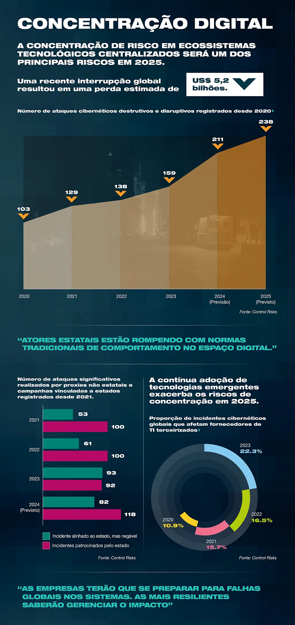 Riscos de Concentração Digital