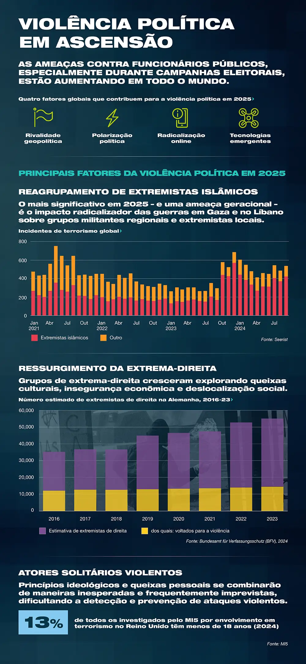 Aumento da Violência Política
