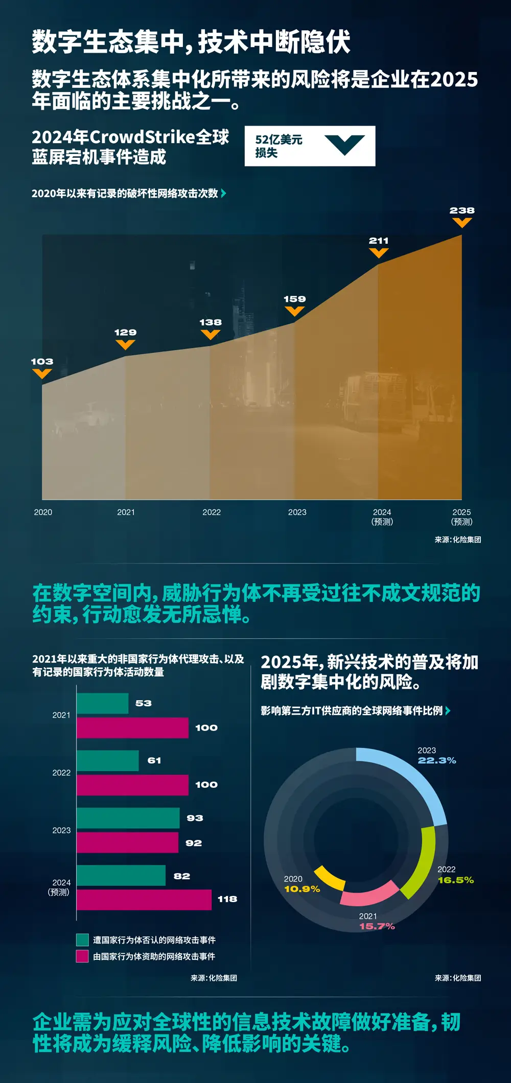 数字生态集中，技术中断隐伏