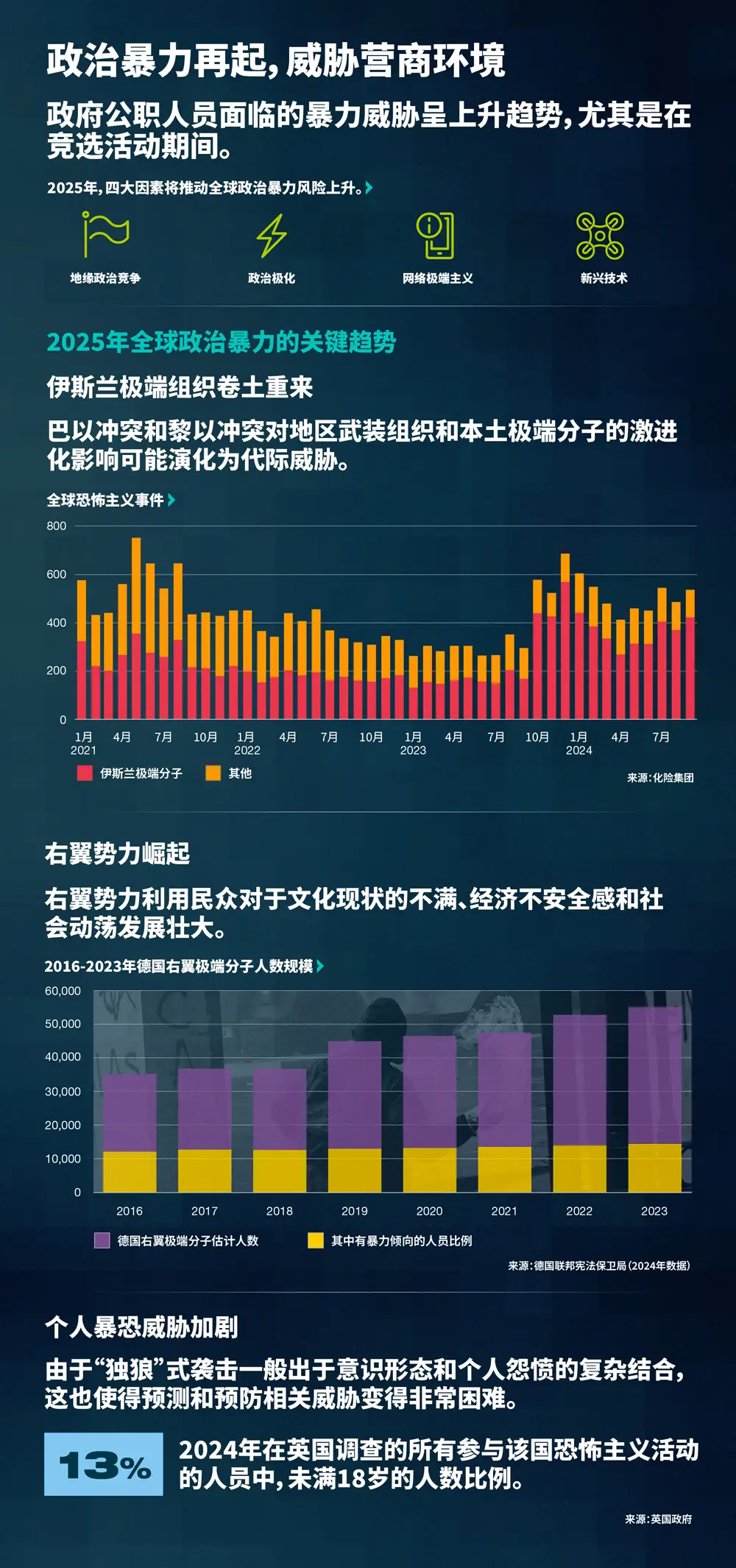 政治暴力再起，威胁营商环境